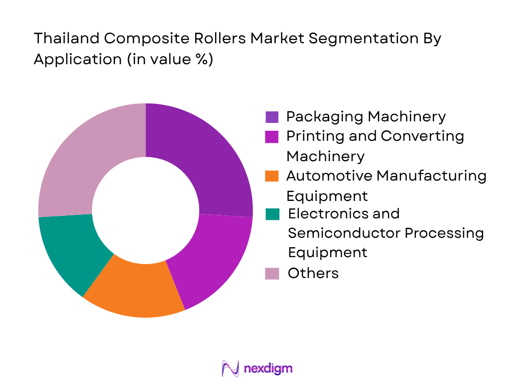 Thailand Composite Rollers Market by Application