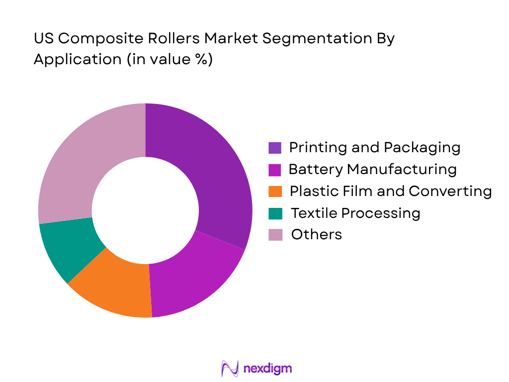 US Composite Rollers Market by application