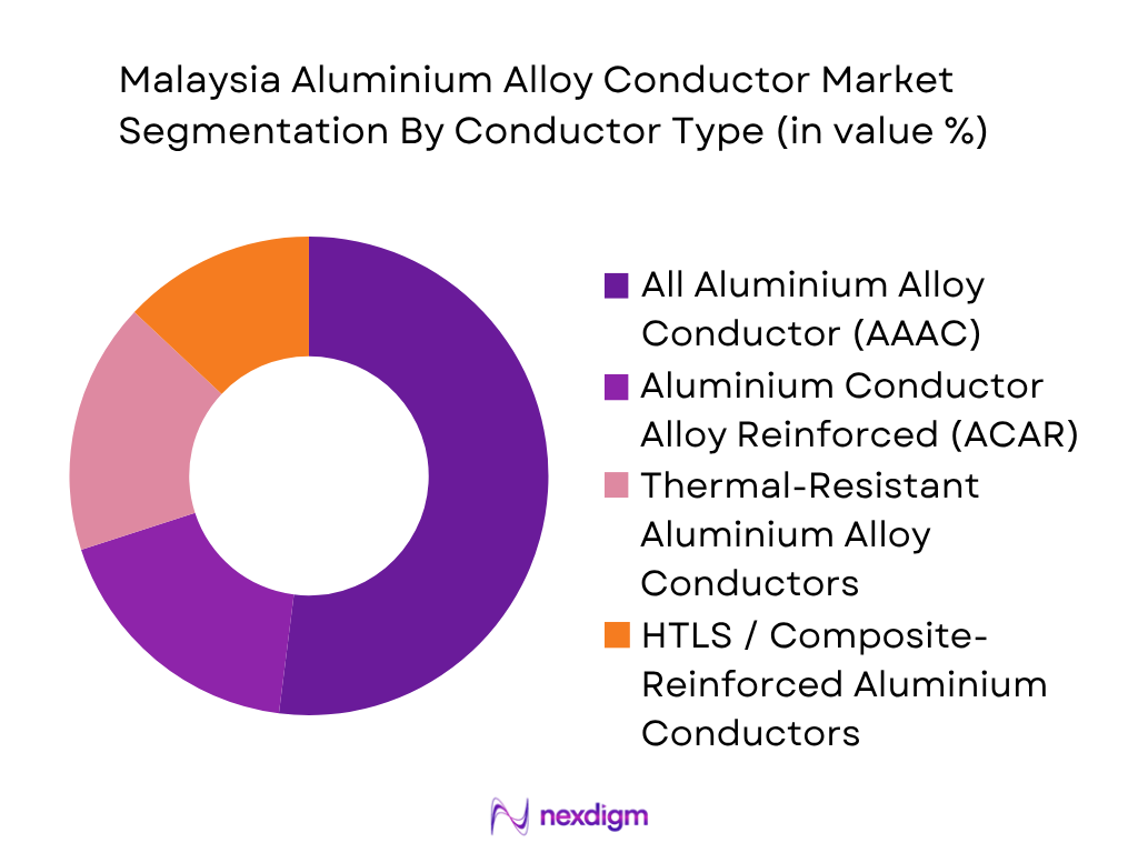 Malaysia Aluminium Alloy Conductor Market by conductor type
