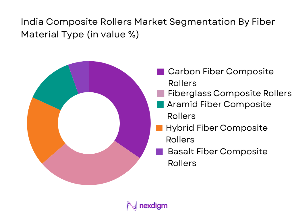 India Composite Rollers Market by fiber material type