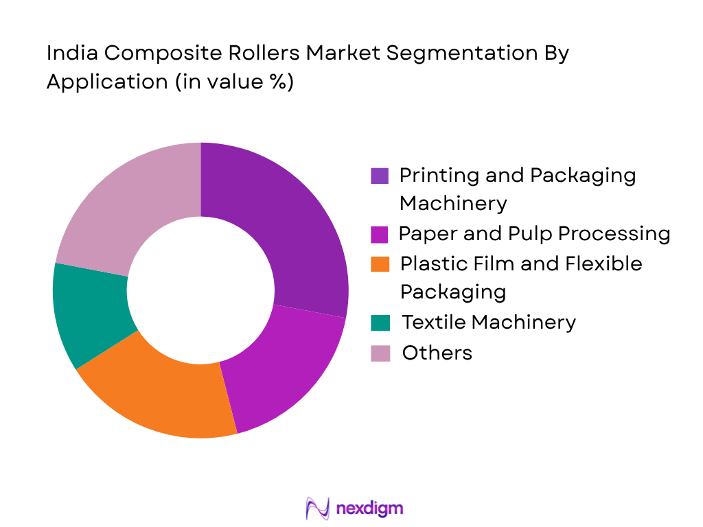 India Composite Rollers Market by application