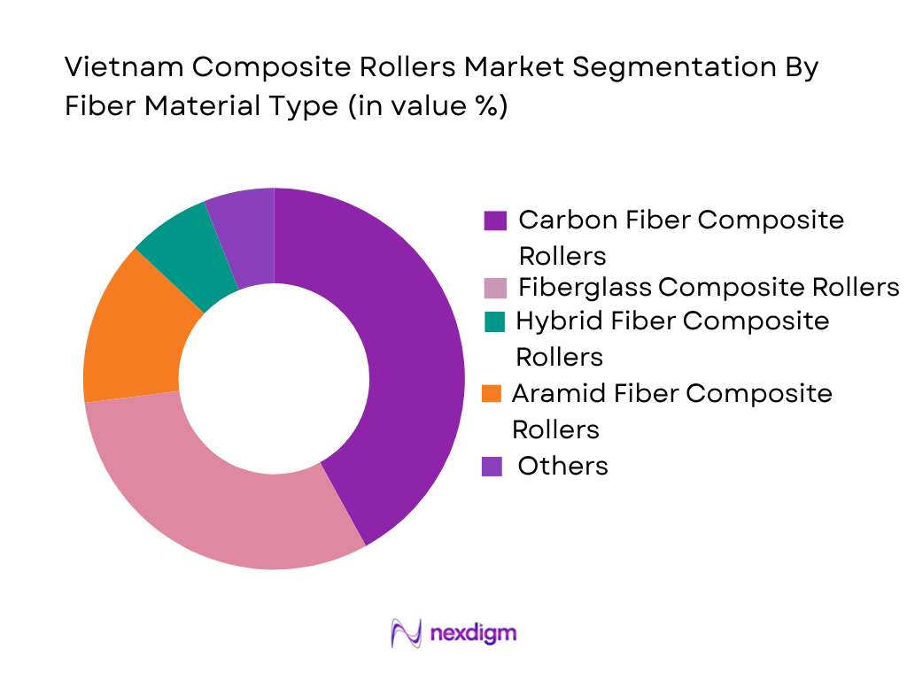 Vietnam Composite Rollers Market by fiber material type