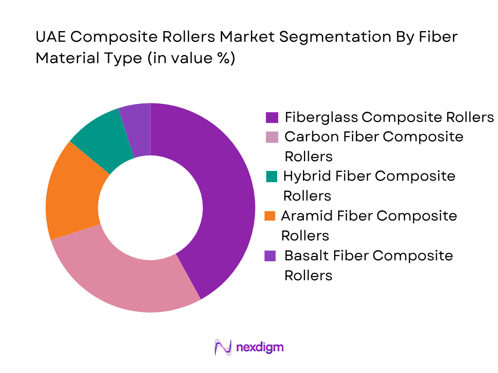 UAE Composite Rollers Market by fiber material type