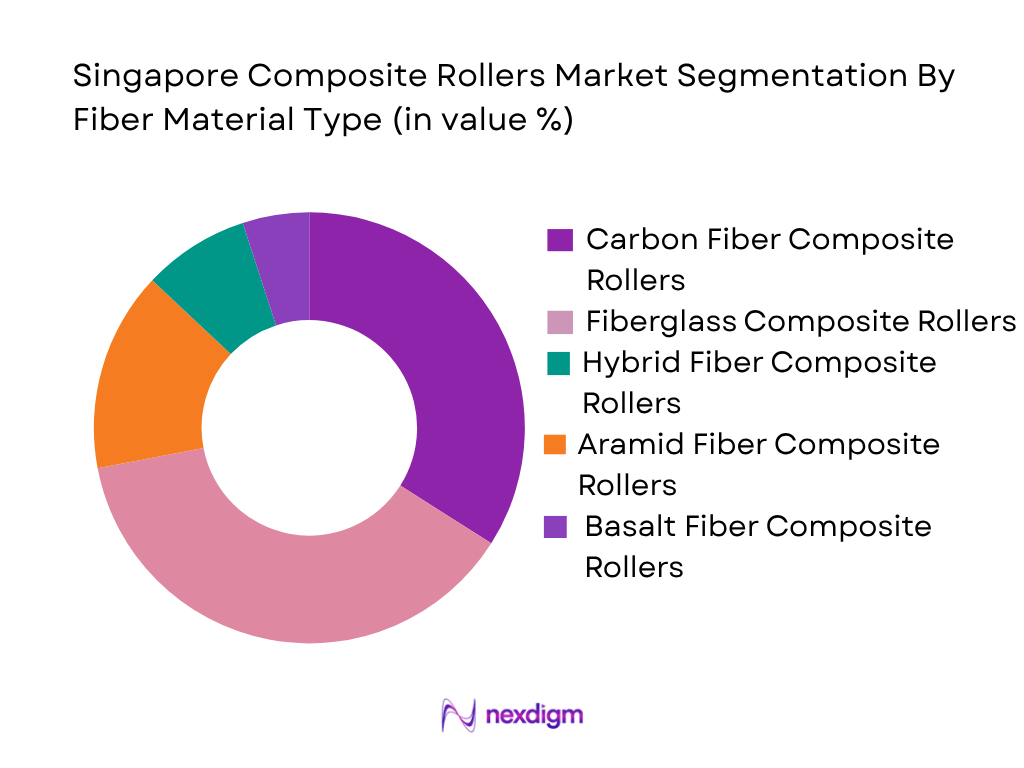 Singapore Composite Rollers Market by fiber material type