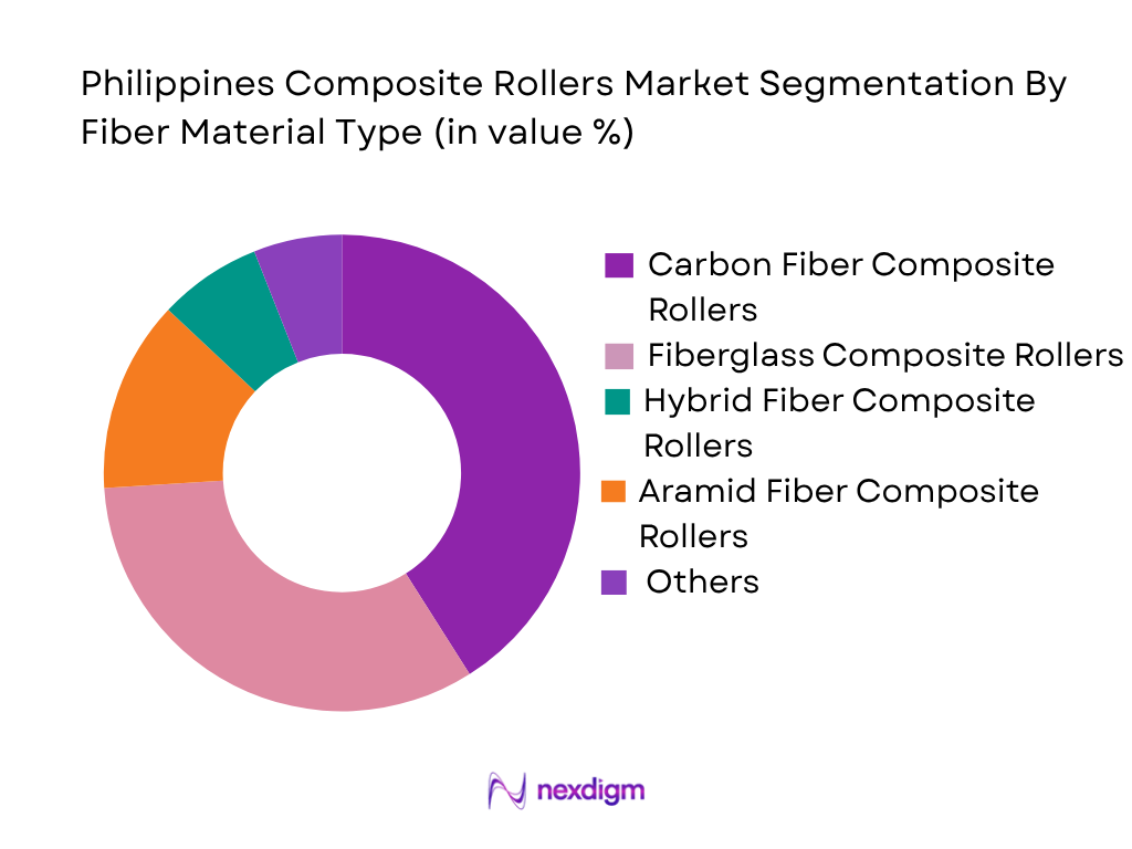 Philippines Composite Rollers Market by fiber material type
