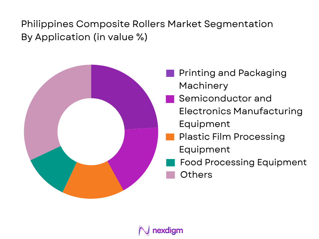 Philippines Composite Rollers Market by application
