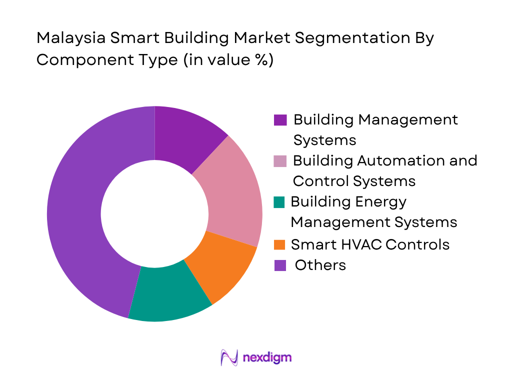 Malaysia Smart Building Market by componenet type