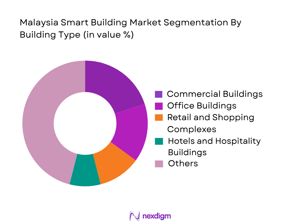 Malaysia Smart Building Market by building type
