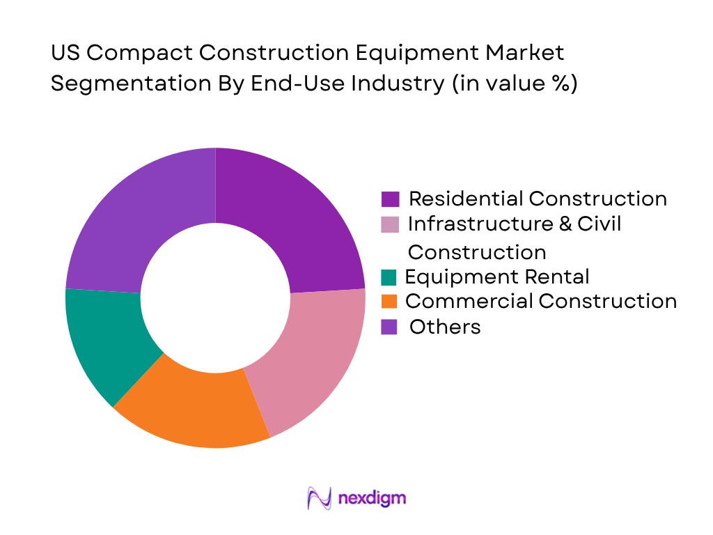 US Compact Construction Equipment Market by end use industry