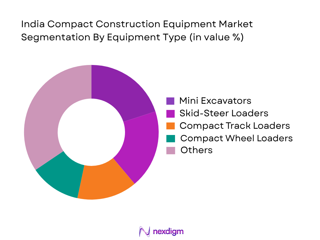 India Compact Construction Equipment Market by equipment type