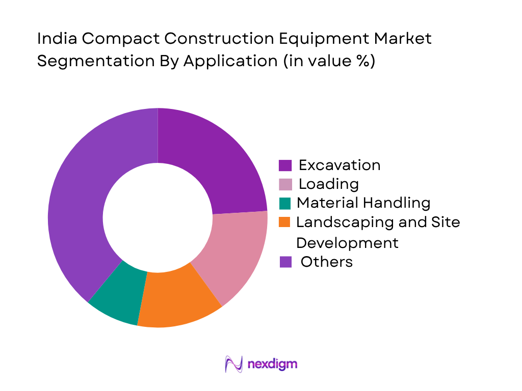 India Compact Construction Equipment Market by application