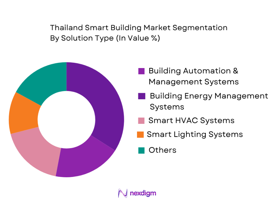 Thailand Smart Building Market by solution type