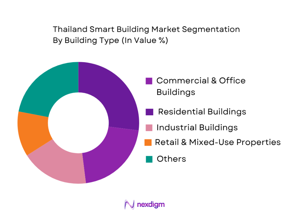 Thailand Smart Building Market