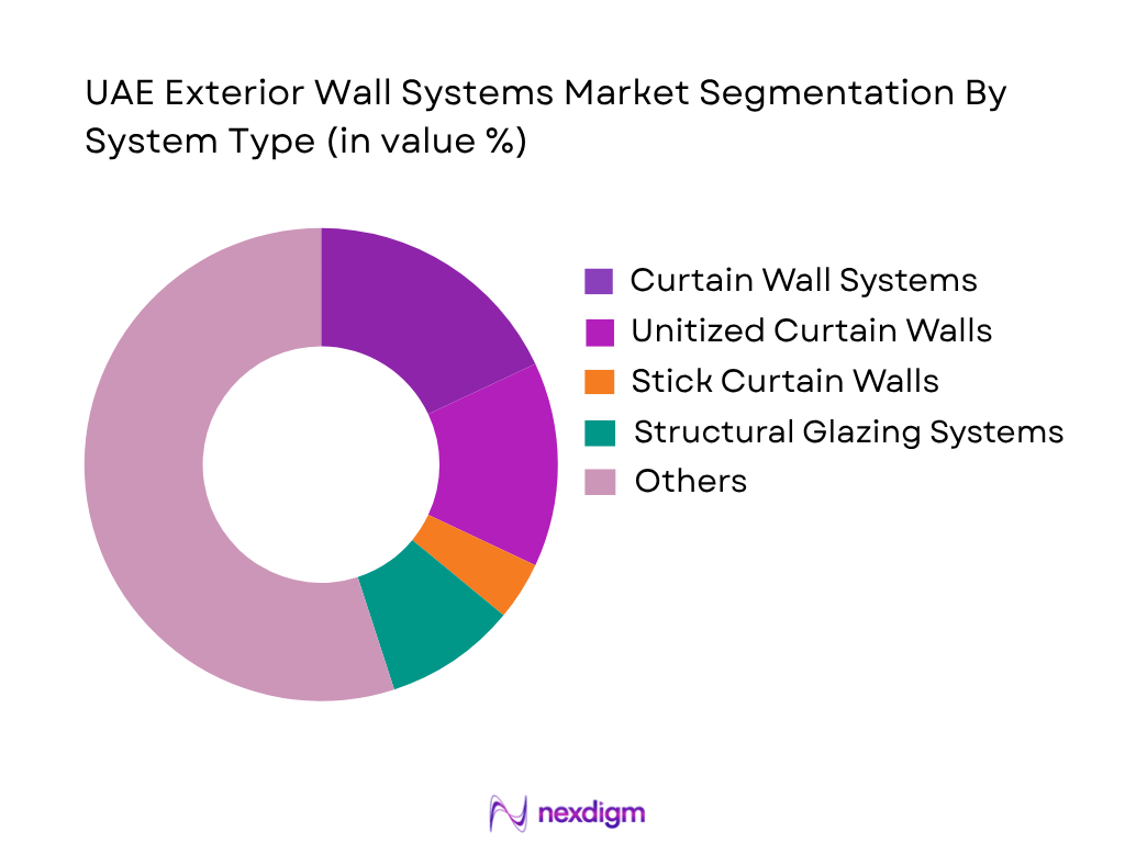 UAE Exterior Wall Systems Market by system type