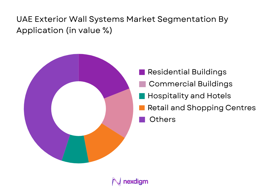 UAE Exterior Wall Systems Market by application