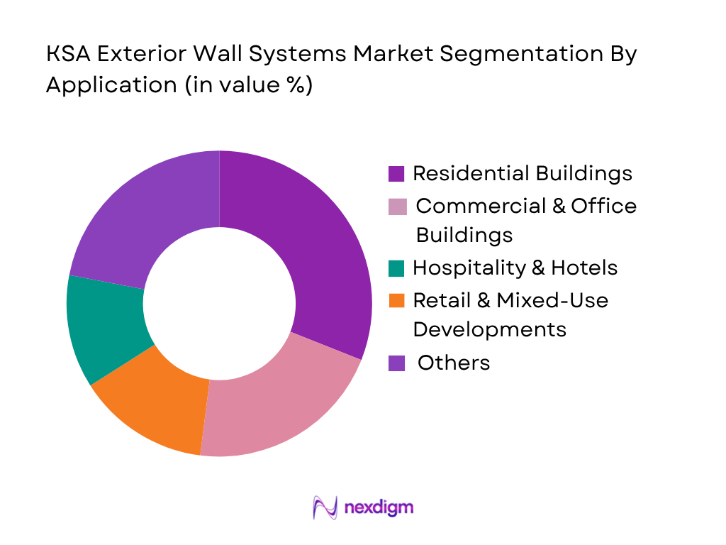 KSA Exterior Wall Systems Market by application