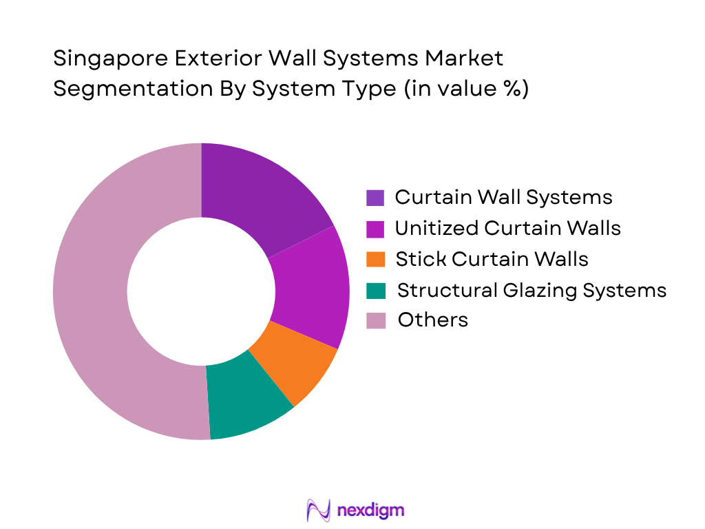 Singapore Exterior Wall Systems Market by system type
