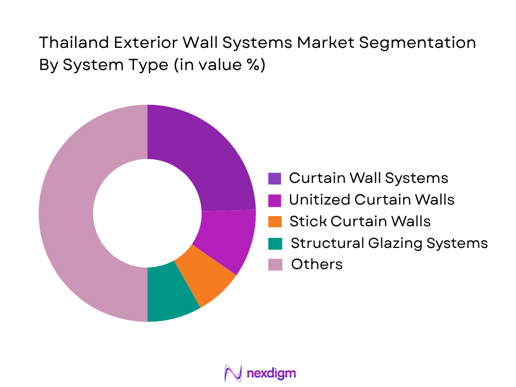 Thailand Exterior Wall Systems Market by system type