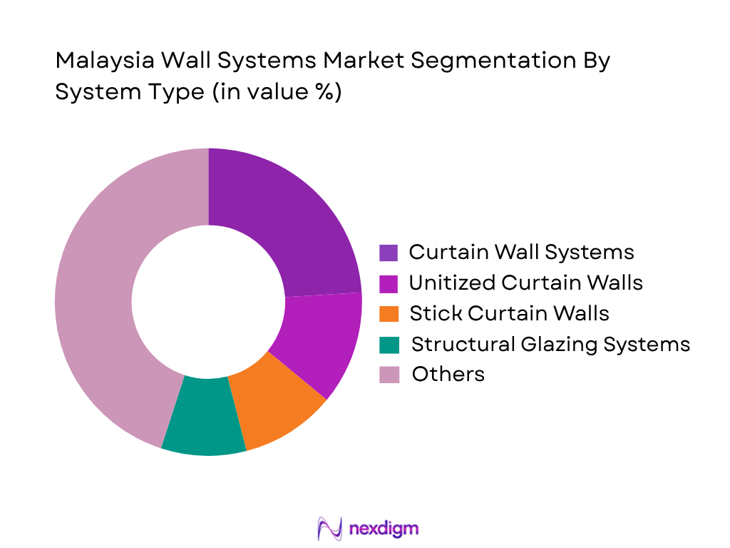 Malaysia Exterior Wall Systems Market by system type
