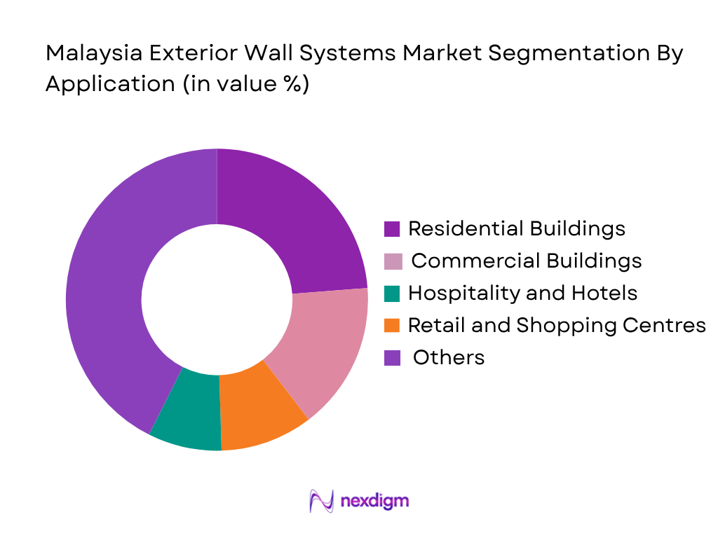Malaysia Exterior Wall Systems Market by application