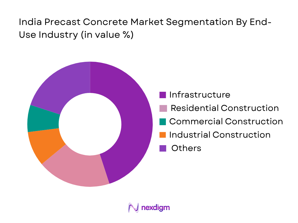 India Precast Concrete Market by end use industry