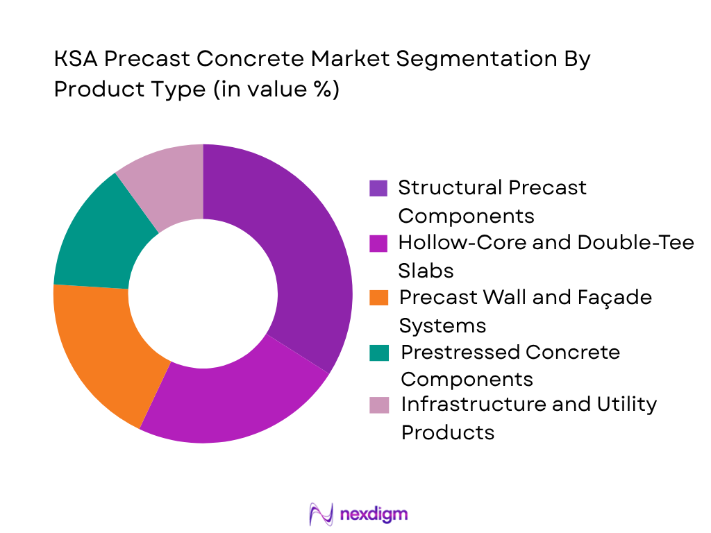 KSA Precast Concrete Market by product type