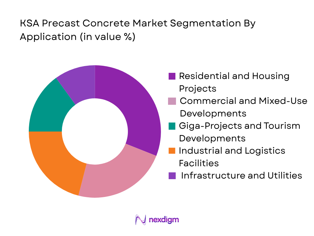 KSA Precast Concrete Market by application
