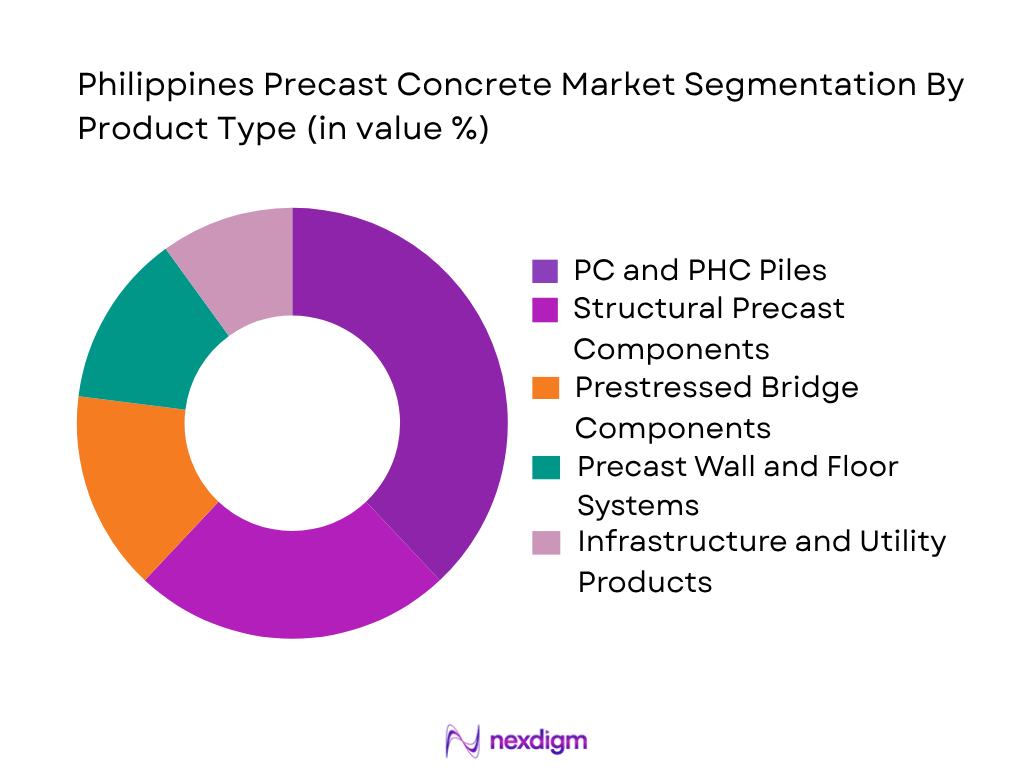 Philippines Precast Concrete Market by product type