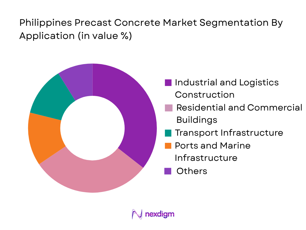 Philippines Precast Concrete Market by application