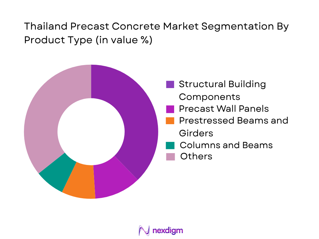 Thailand Precast Concrete Market by product type