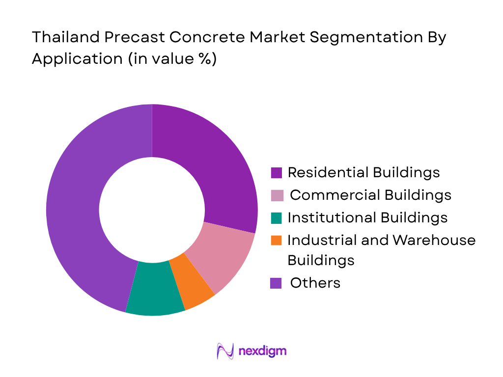 Thailand Precast Concrete Market by application