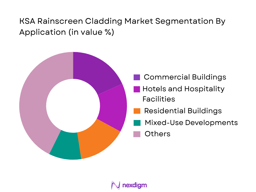 KSA Rainscreen Cladding Market by application