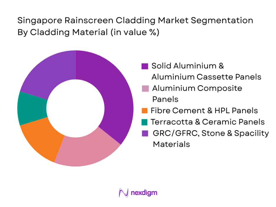 Singapore Rainscreen Cladding Market by cladding material