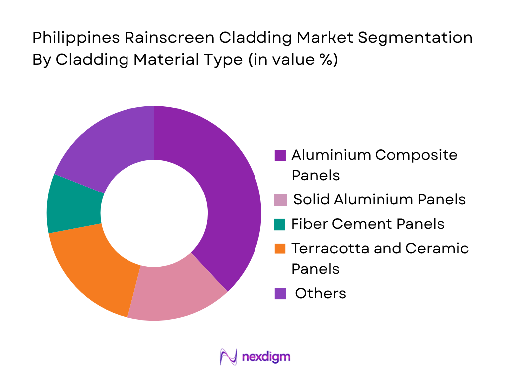 Philippines Rainscreen Cladding Market by cladding material