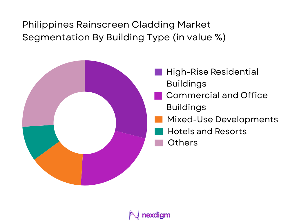 Philippines Rainscreen Cladding Market by building type