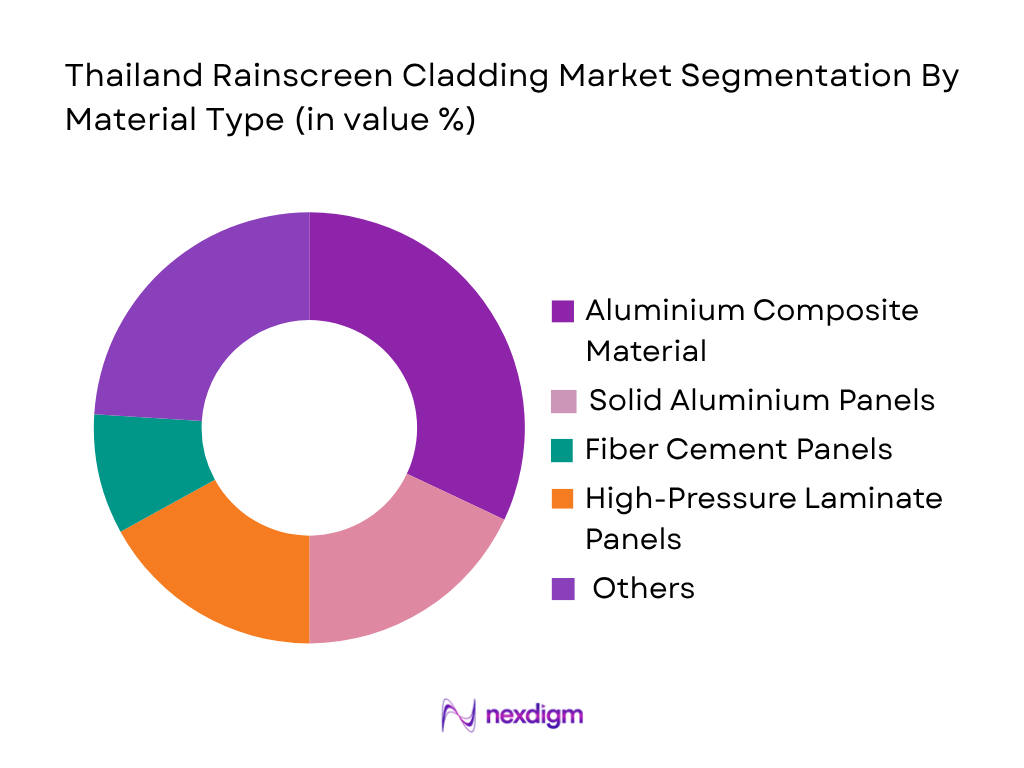 Thailand Rainscreen Cladding Market by material type