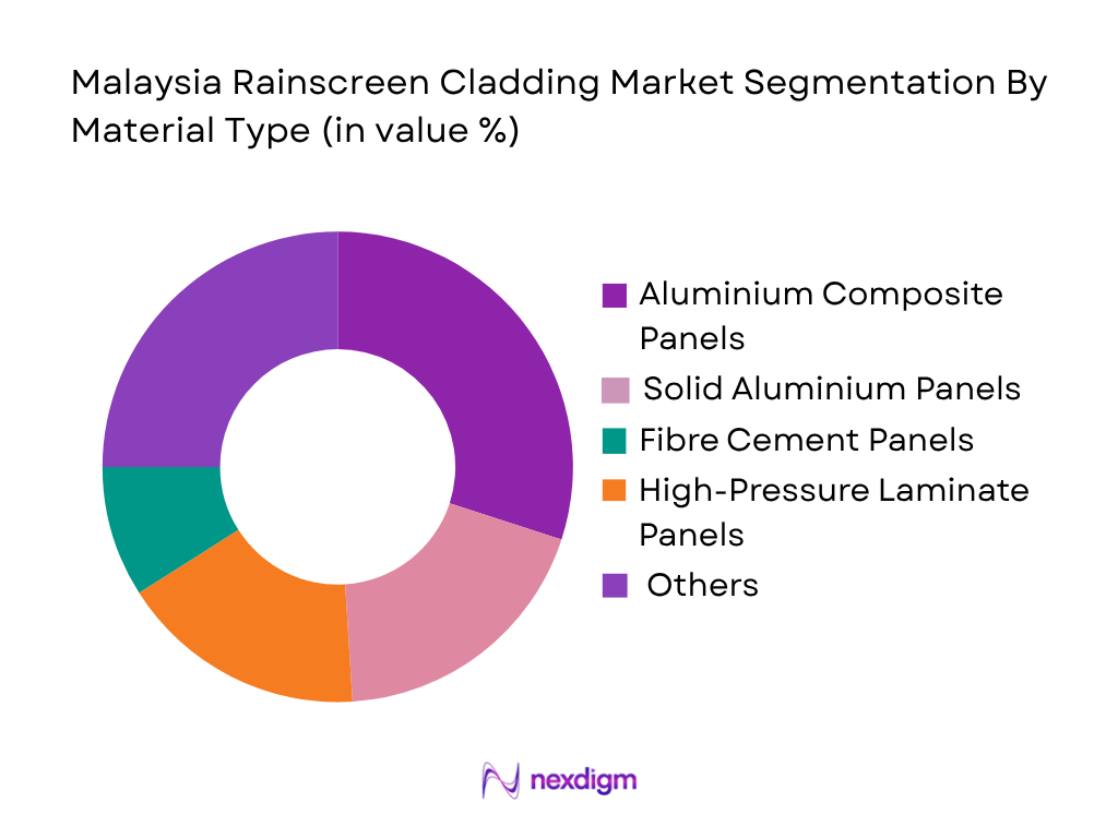 Malaysia Rainscreen Cladding Market by material type
