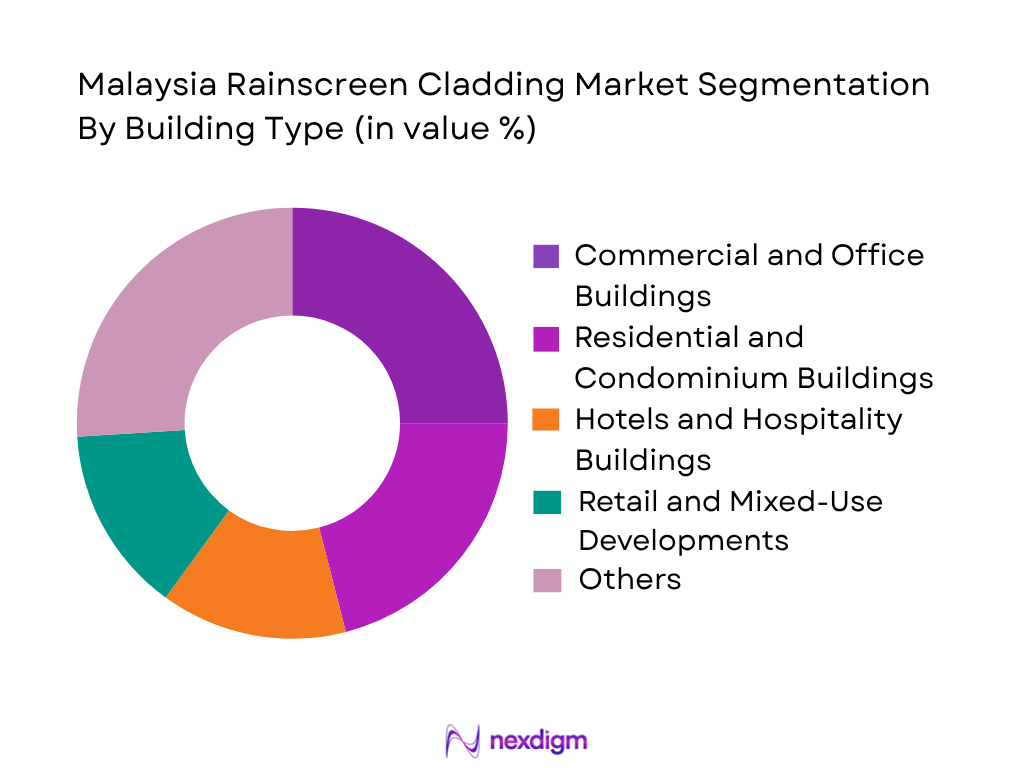 Malaysia Rainscreen Cladding Market by building type