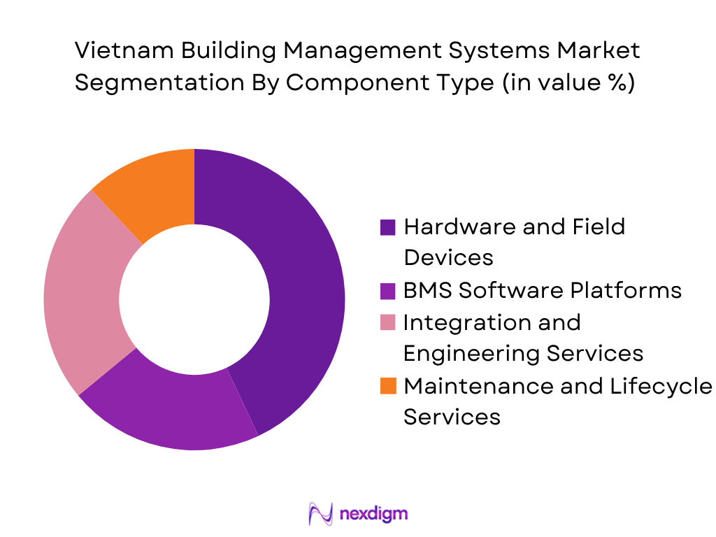 Vietnam Building Management Systems Market by component type