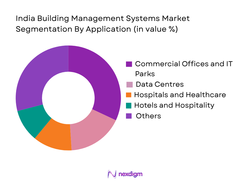 India Building Management Systems Market by application