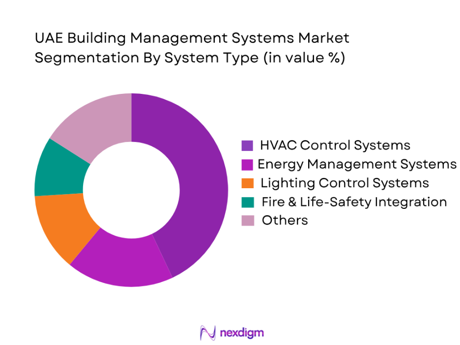 UAE Building Management Systems Market by system type
