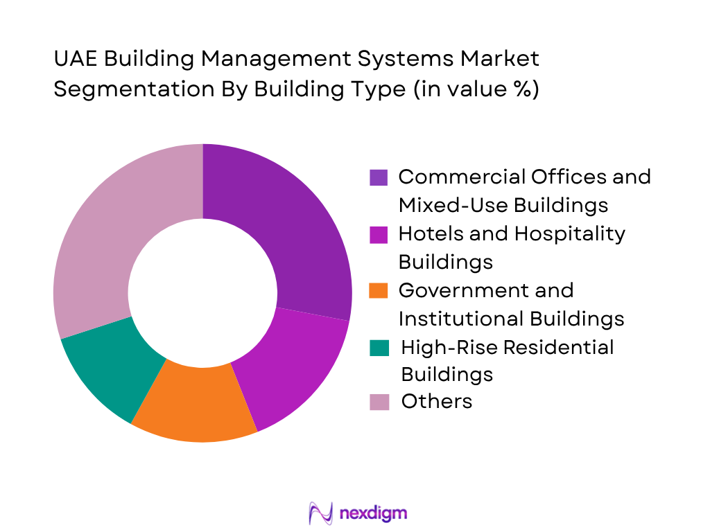 UAE Building Management Systems Market by building type