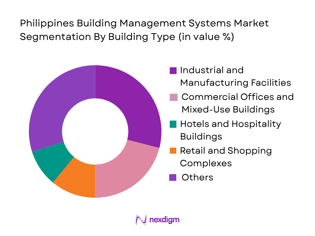 Philippines Building Management Systems Market by building type