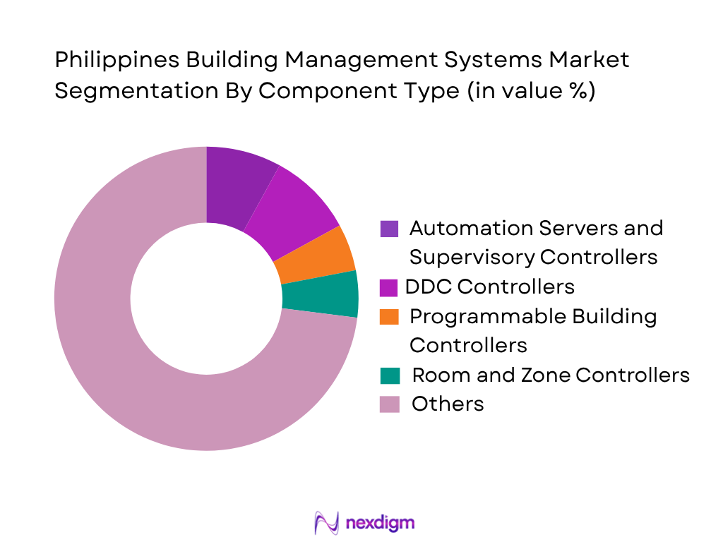 Philippines Building Management Systems Market by component type