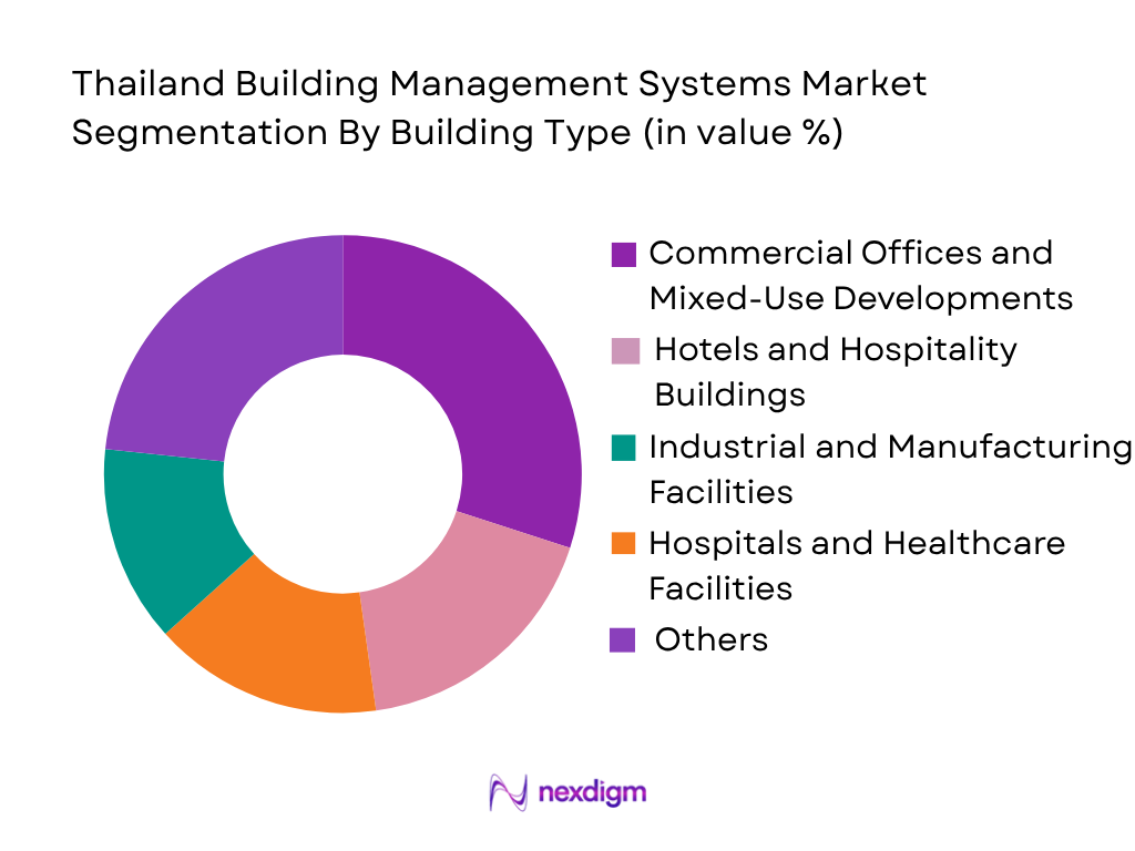 Thailand Building Management Systems Market by building type