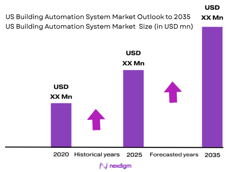 US Building Automation System Market size