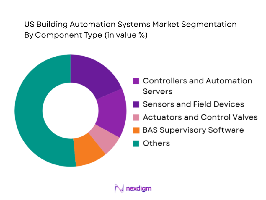 US Building Automation System Market by component type