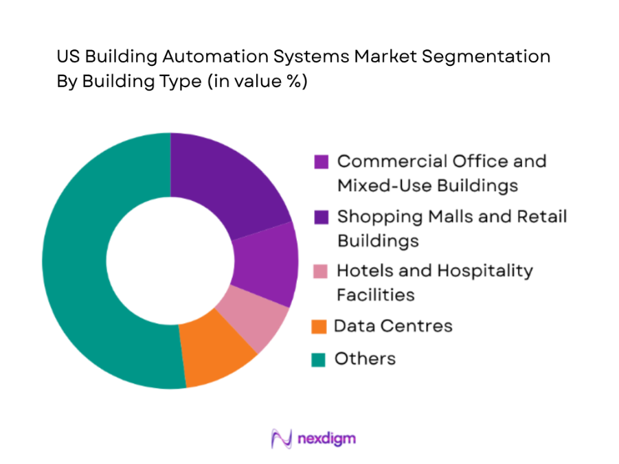 US Building Automation System Market by building type
