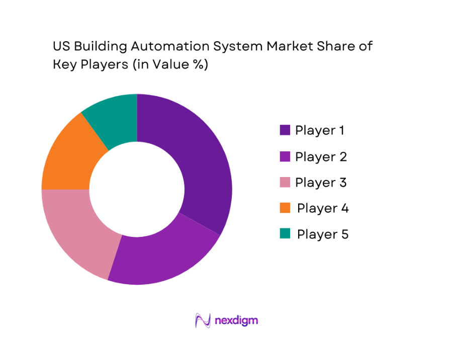 US Building Automation System Market share of key players