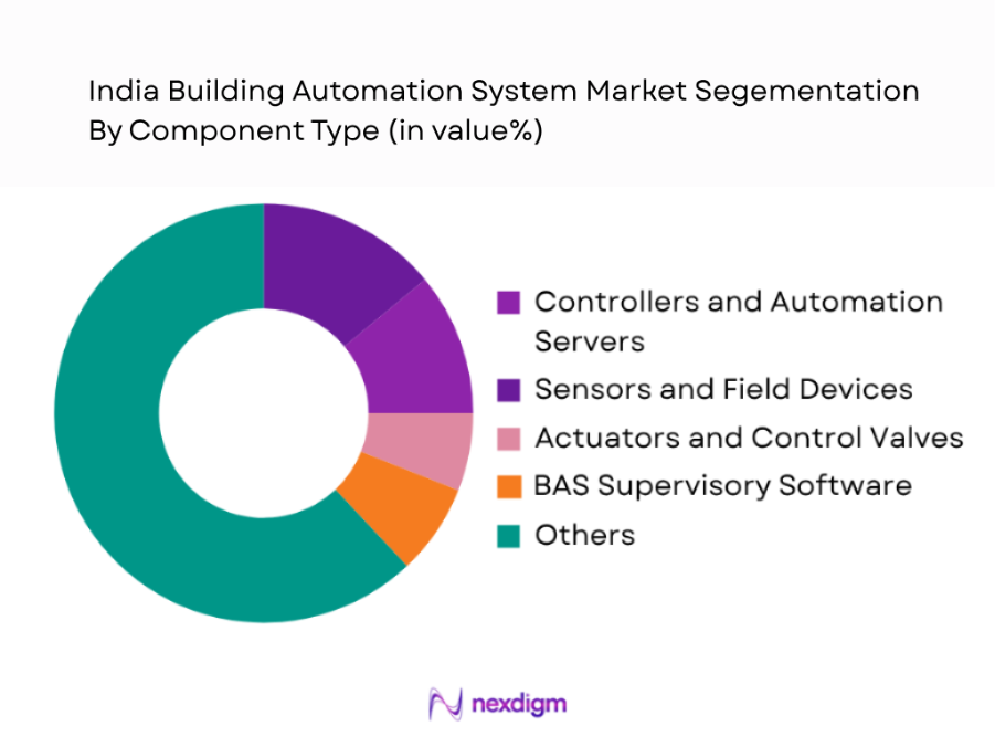 India Building Automation System Market by component type